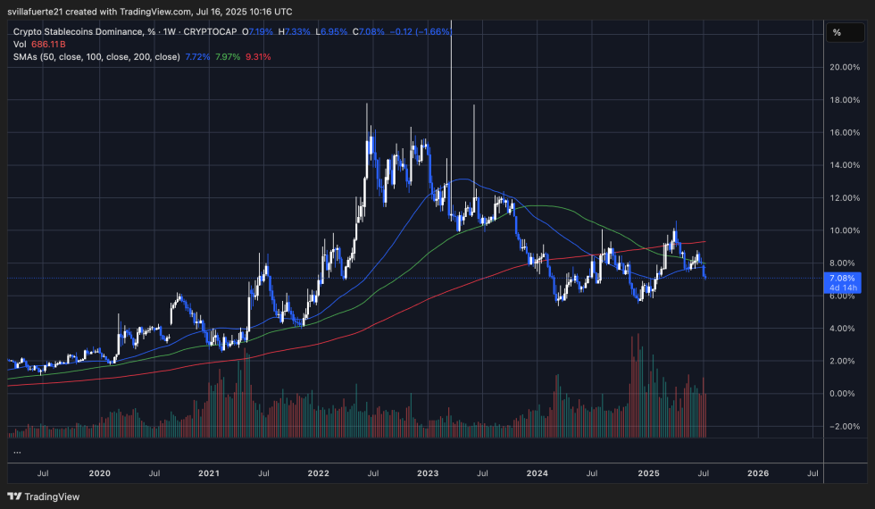 Stablecoin Dominance declines | Source: STABLE.D chart on TradingView