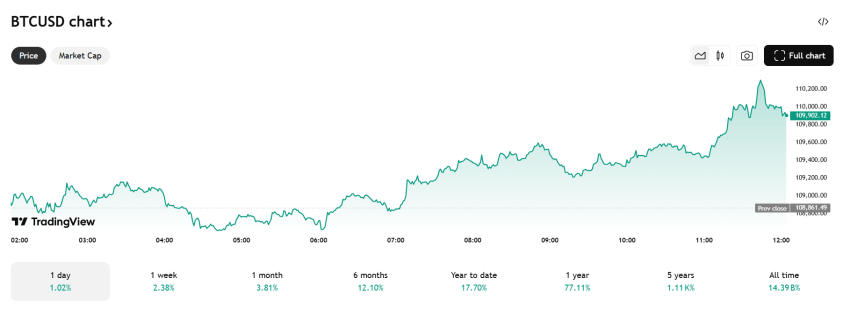 Bitcoin koers - Bron: TradingView