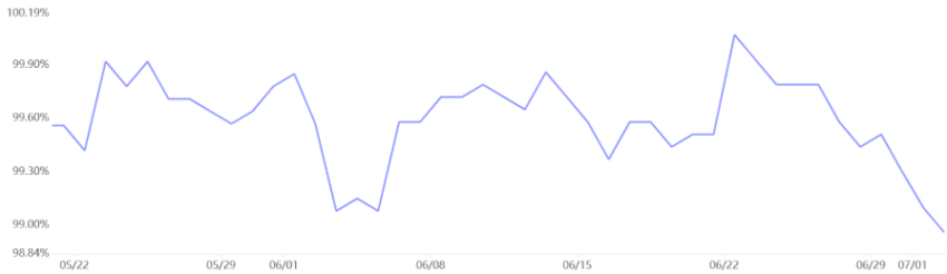Tether (USDT/CNY) vs. US dollar/CNY - Bron: OKX