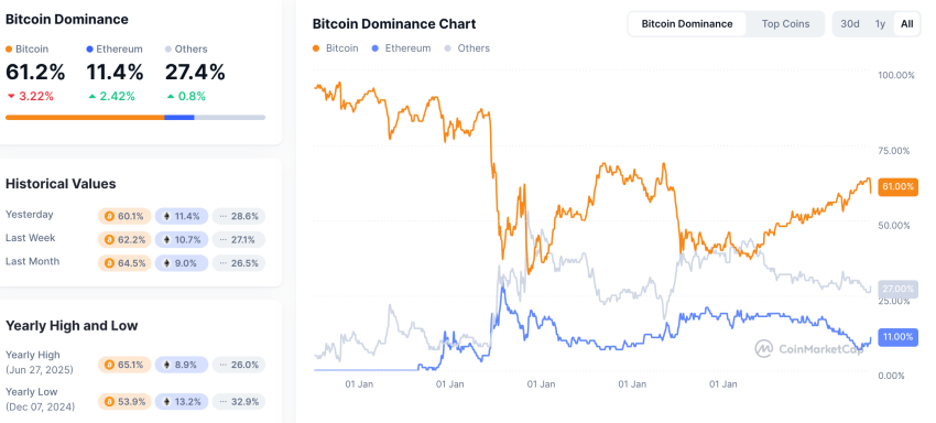 Bitcoin dominantie BTC