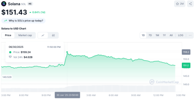 Solana chart via CoinMarketCap.