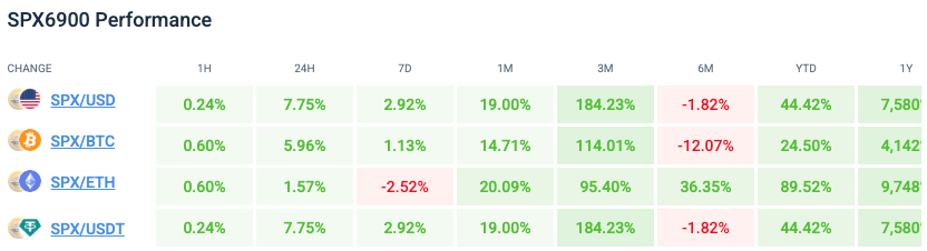 ภาพแสดงราคาคู่เทรด SPX6900 กับ BTC และ ETH ที่แสดงให้เห็นชัดเจนว่ามีผลการเติบโตที่เหนือกว่า