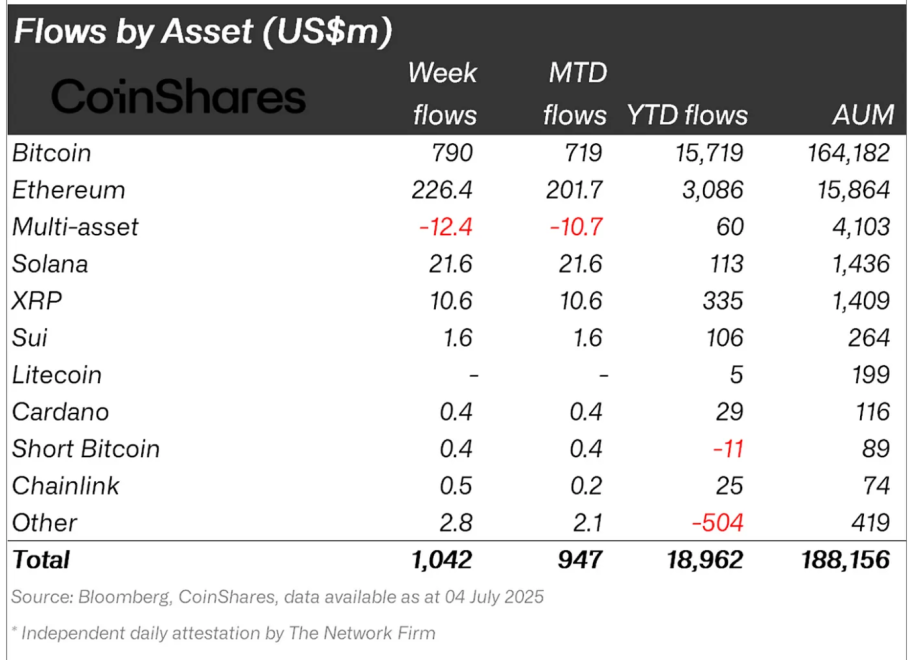 Crypto asset fund flows by region.