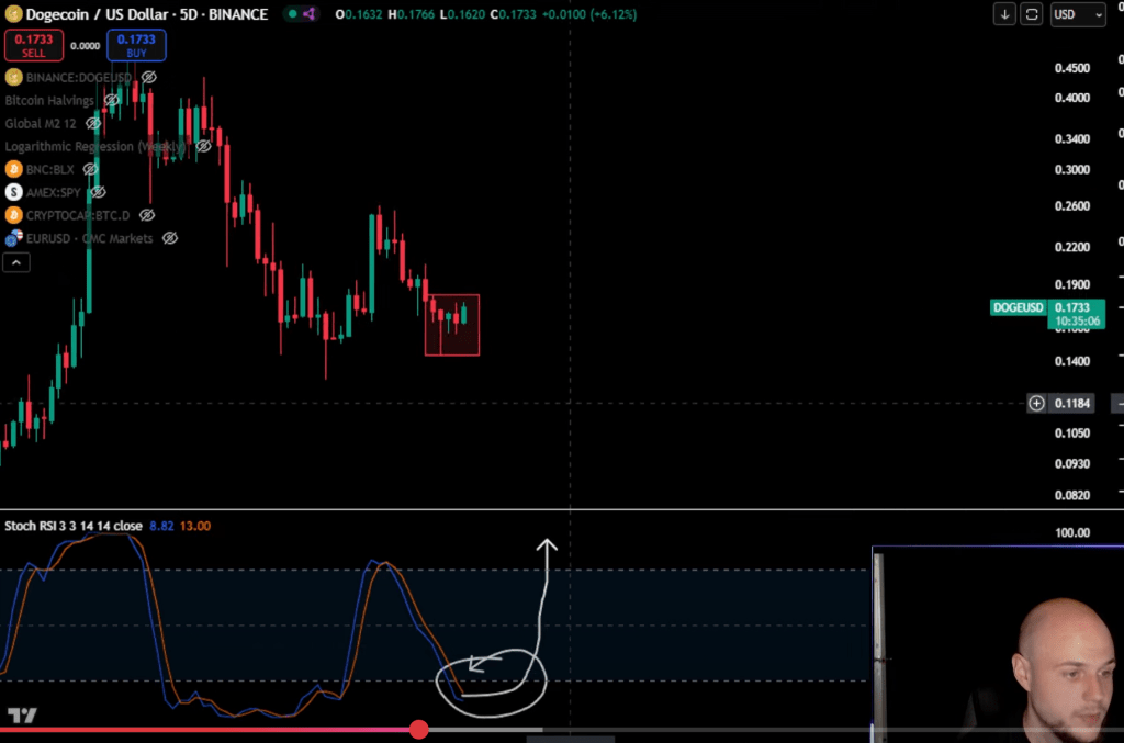 Dogecoin Stoch RSI