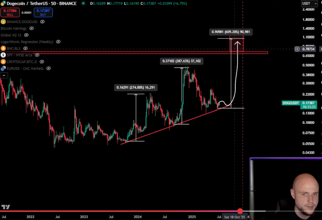 Dogecoin price prediction
