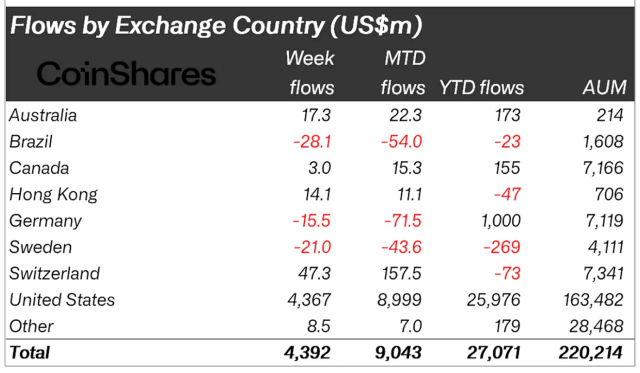 Crypto asset fund flows by region