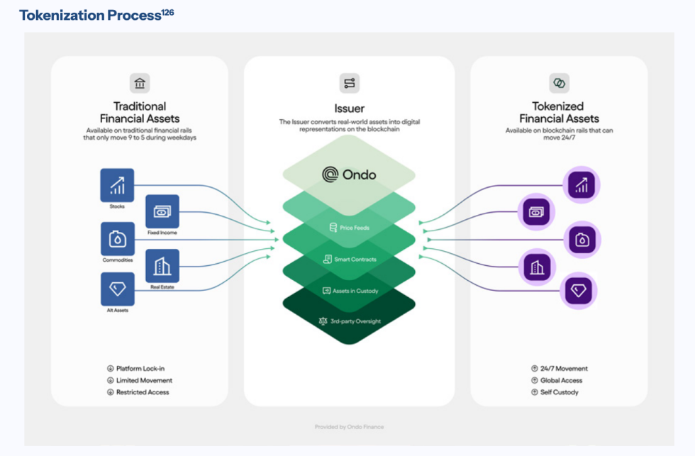 Tokenization Process by Ondo Finance | Source: White House Digital Financial Technology Report
