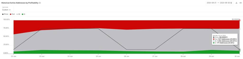 Active Address ของ Shiba Inu ตามความสามารถในการทำกำไร