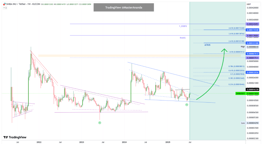 Shiba Inu koersverwachting, TradingView