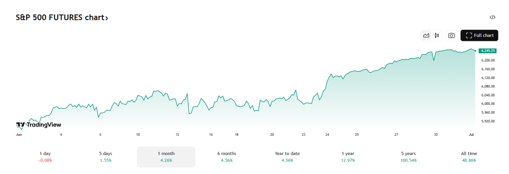 SAP 500 - futures trading.