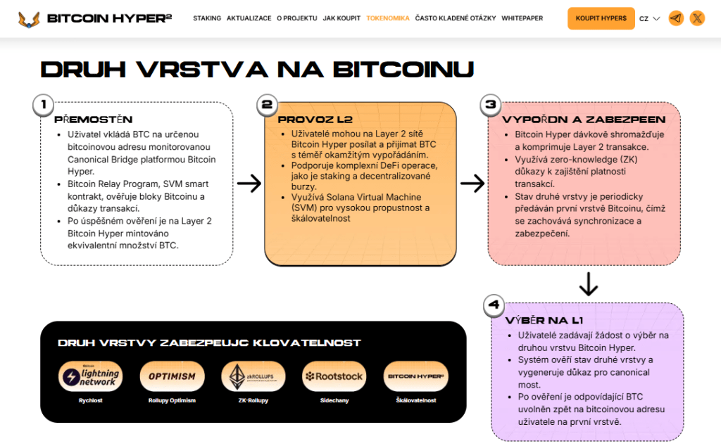 Bitcoin Hyper.