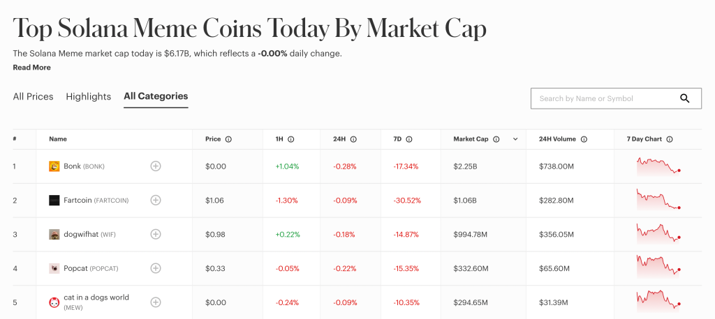 Top Solana meme coiny.
