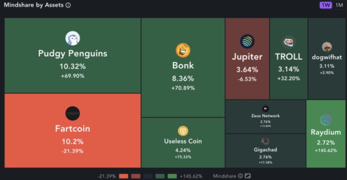 A visual showing Solana Mindshare by Assets.