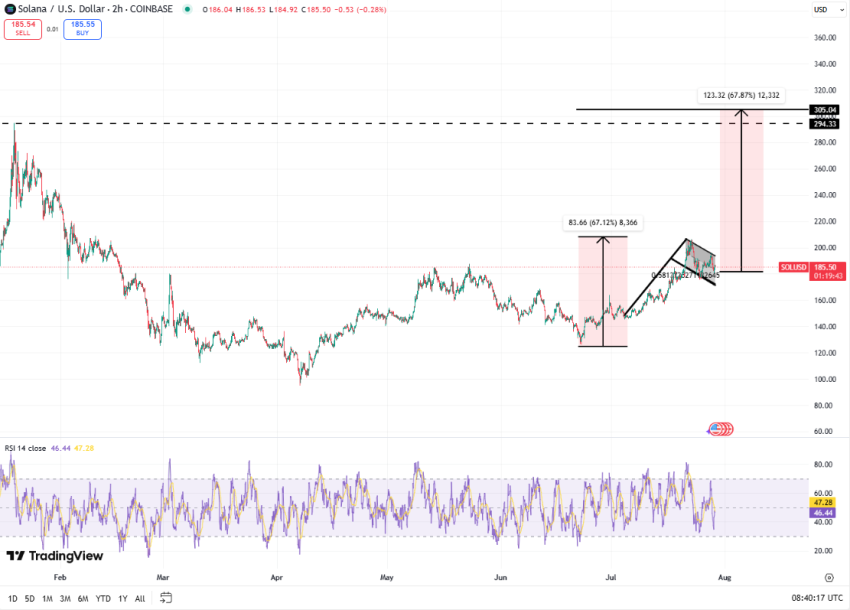 Solana koers, TradingView