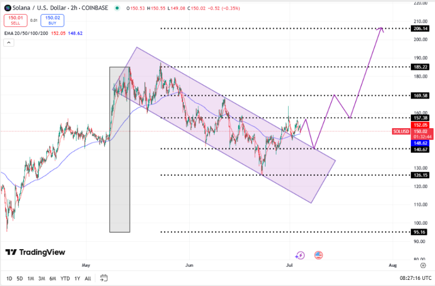 Solana koers, TradingView