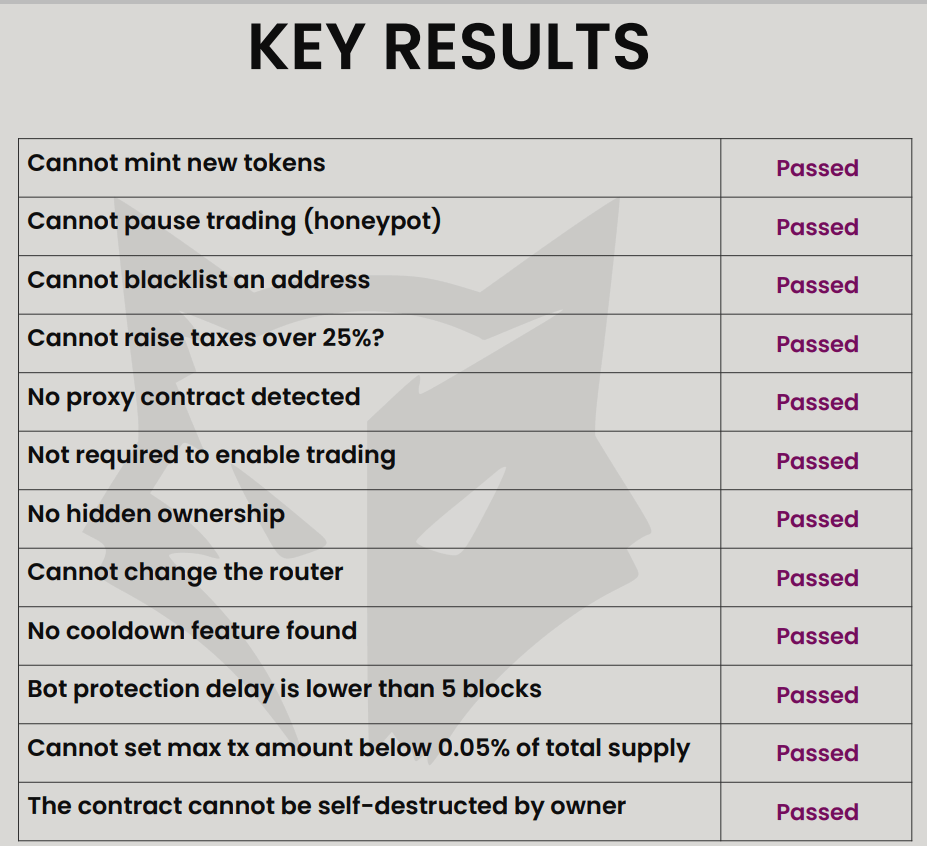 Bitcoin Hyper juga telah lolos dari dua audit keamanan independen oleh firma terpercaya, yaitu SpyWolf dan Coinsult. Keduanya tidak menemukan kerentanan besar, dan menyatakan bahwa smart contract dari proyek ini aman dan kredibel.