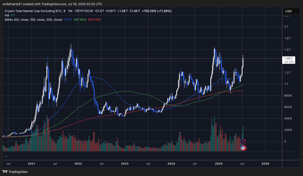 Altcoin Market Cap growth | Source: TOTAL 2 chart on TradingView
