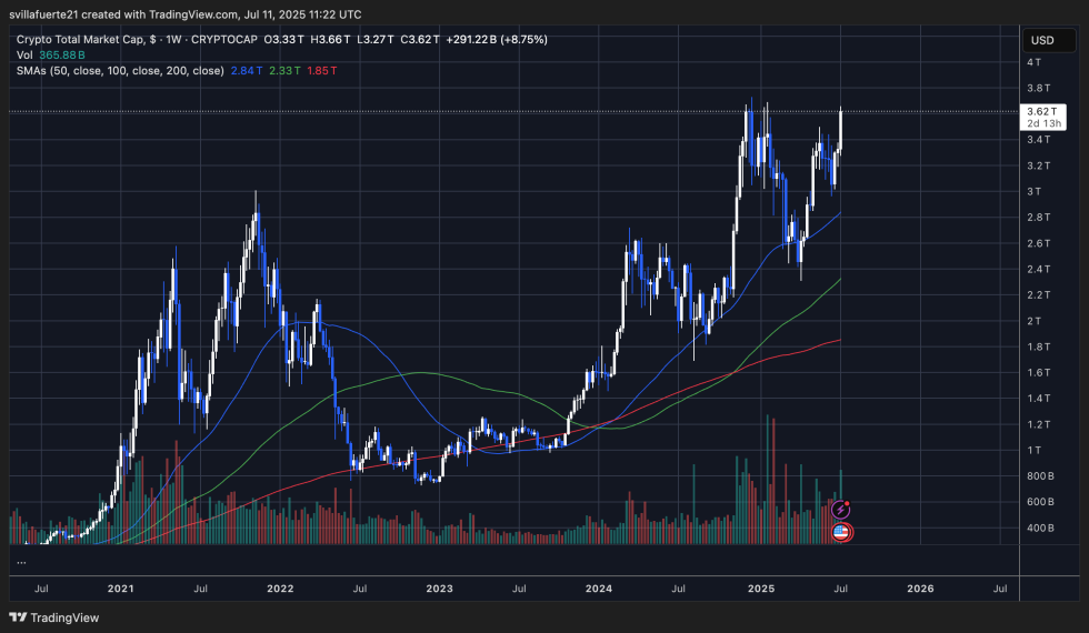 TOTAL Crypto Market Cap | Source: TOTAL chart on TradingView