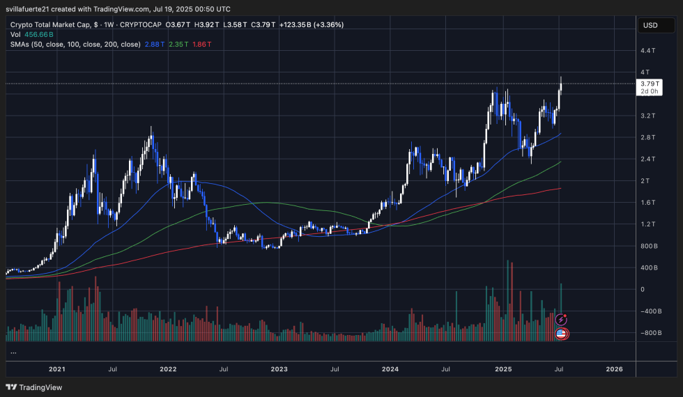 Crypto Total Market Cap | Source: TOTAL chart on X