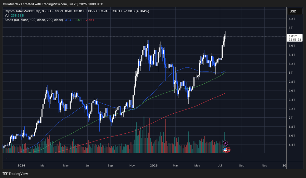 Crypto Total Market Cap Rallying | Source: TOTAL chart on TradingView