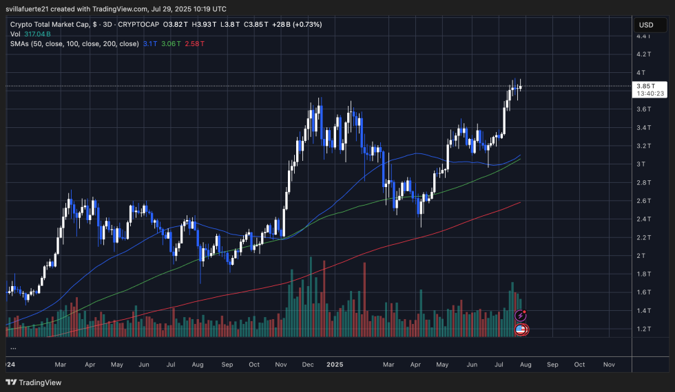Crypto Total Market Cap nears $4T | Source: TOTAL chart on X