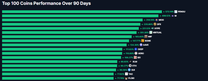 Top 100 coins performance, CoinMarketCap