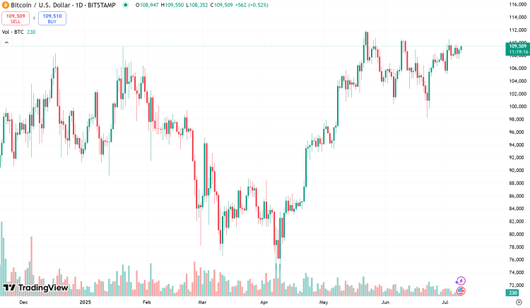 TradingView BTCUSD