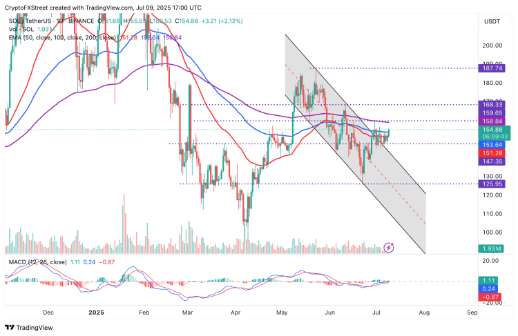 TradingView SOLUSDT