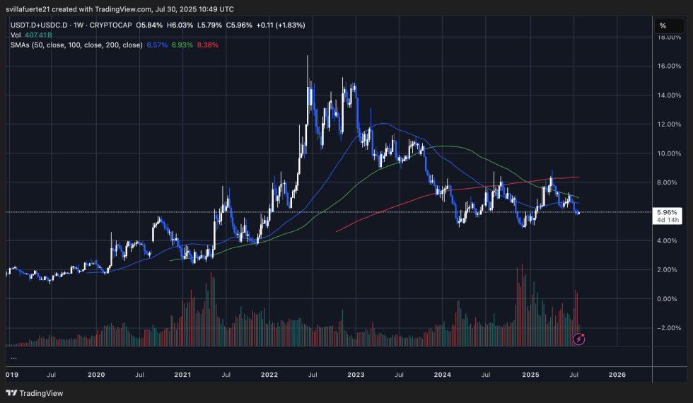 Stablecoin (USDT + USDC) Dominance | Source: USDT.D+USDC.D chart on TradingView