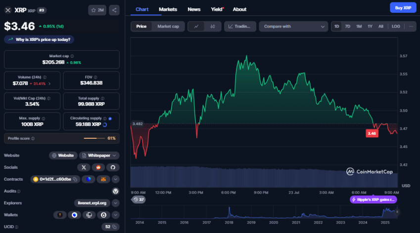 XRP koers, CoinMarketCap