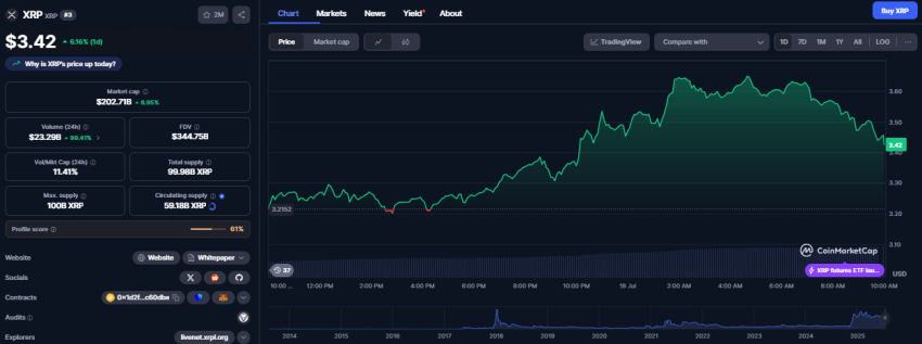 XRP koers, CoinMarketCap