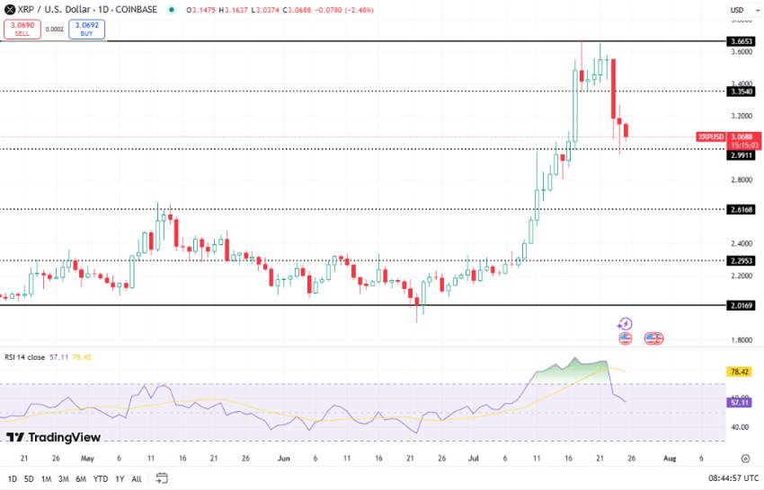 XRP koers, TradingView