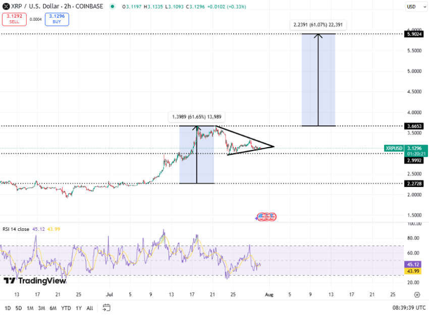 XRP koers, TradingView