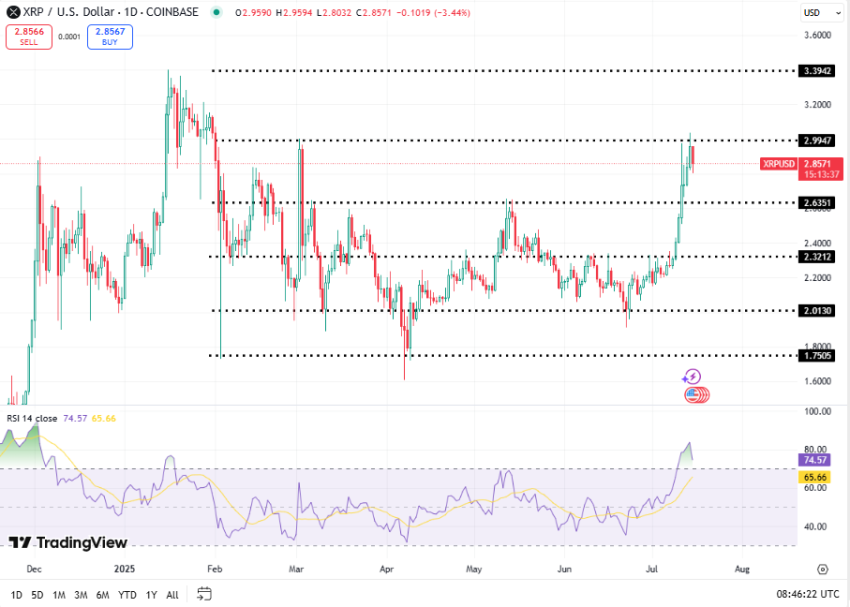 XRP koers, TradingView