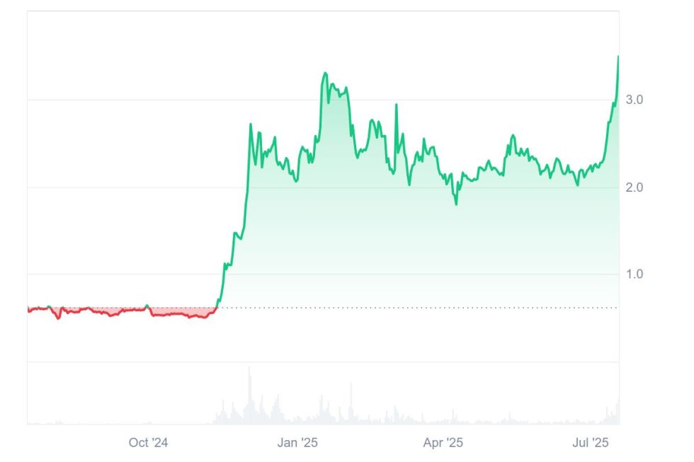 Quelle: Coinmarketcap.com