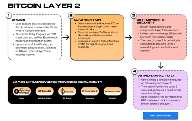 Bitcoin Hyper features