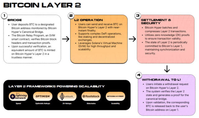  How the Bitcoin Hyper Layer 2 network works 