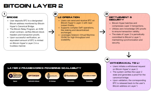 Bitcoin Hyper Layer 2 network developments 