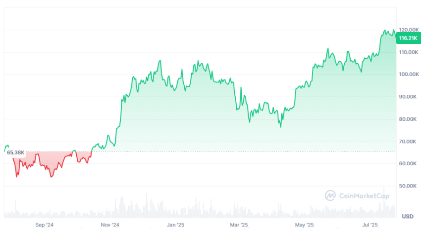 bitcoin koers 1 jaar