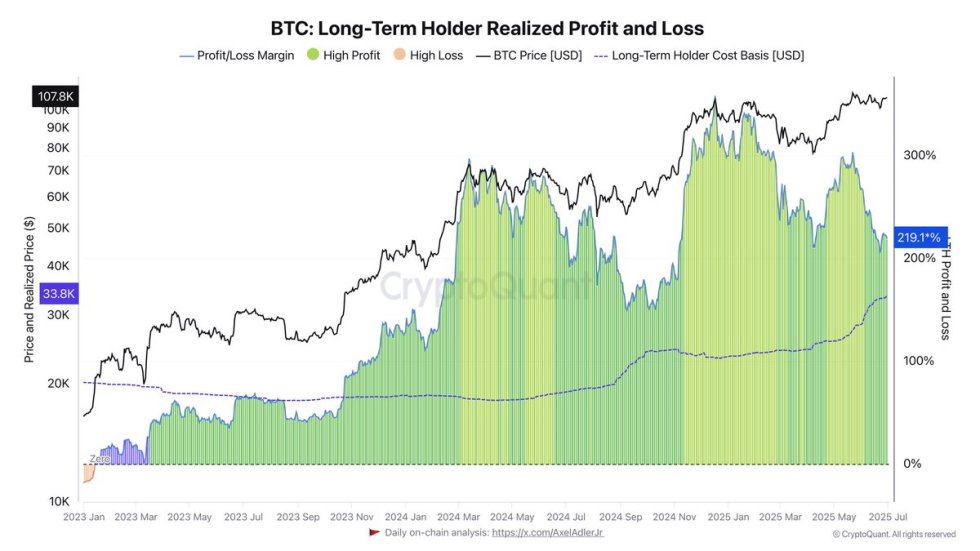Bitcoin Long-Term Holder Realized Profit and Loss | Source: Darkfost on X
