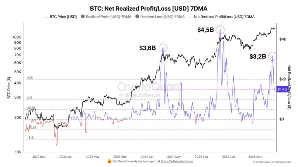 Bitcoin Net Realized Profit/Loss | Source: Axel Adler on X