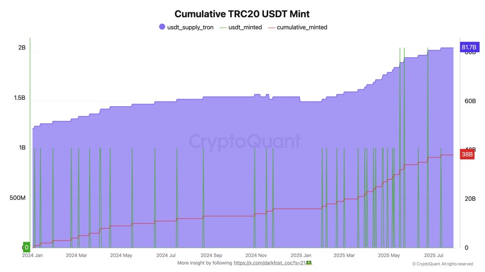 Cumulative TRC20 USDT Mint | Source: Darkfost on X