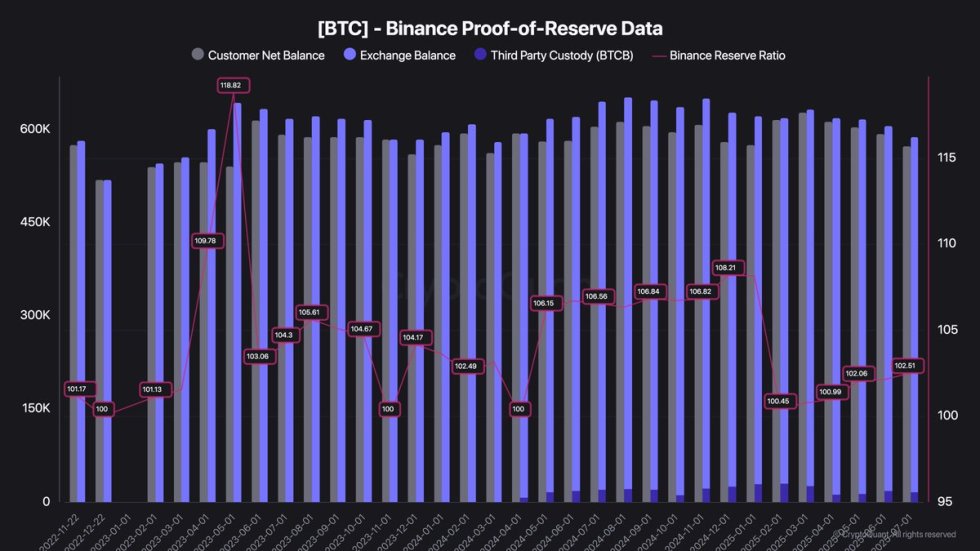 Binance Proof of Reserve Data | Source: Darkfost on X