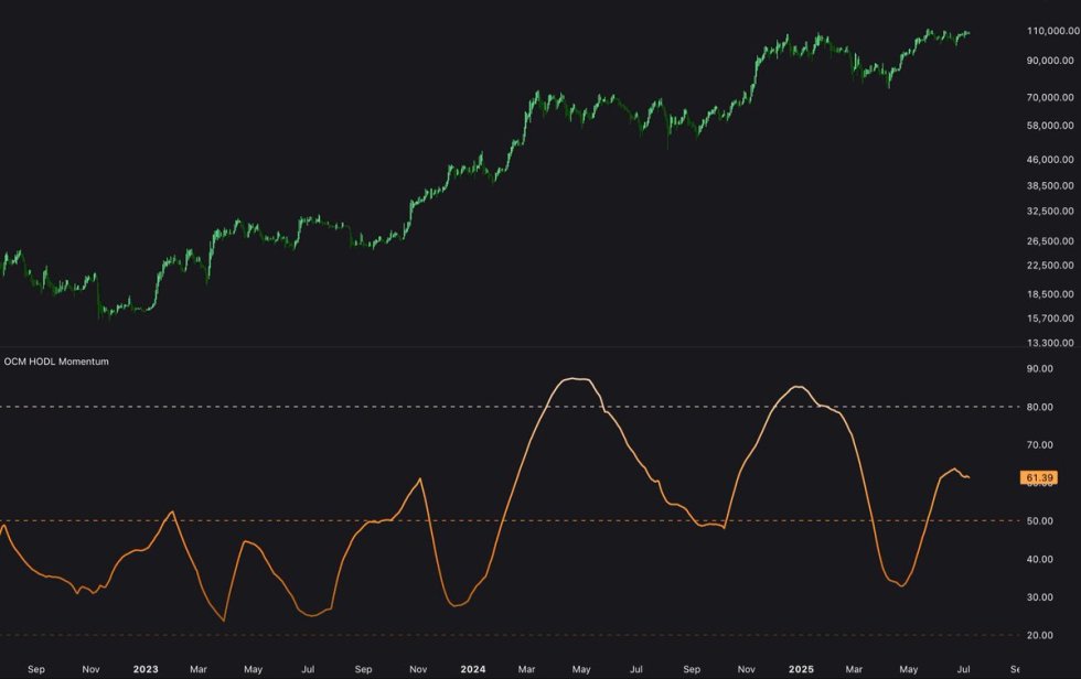 Bitcoin HODL Momentum | Source: On-Chain Mind on X