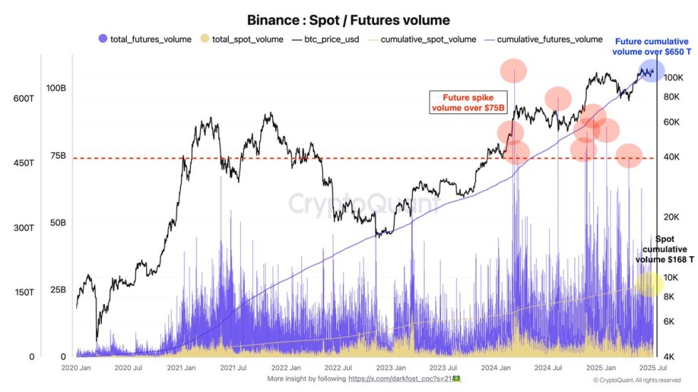 Bitcoin Binance: Spot / Futures Volume | Source: Darkfost on X