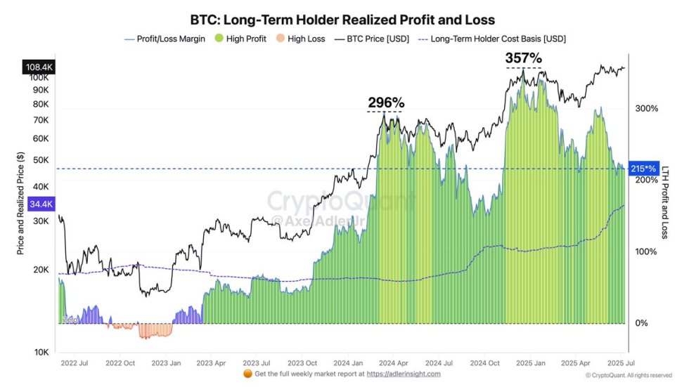 Bitcoin Long-Term Holder Realized Profit and Loss | Source: Axel Adler on X