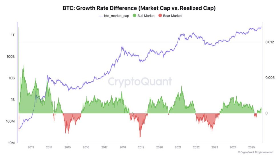 Bitcoin Growth Rate Difference | Source: Darkfost on X