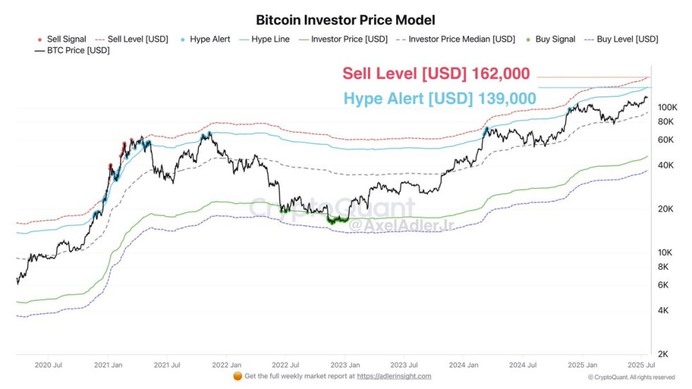 Bitcoin Investor Price Model | Source: Axel Adler on X