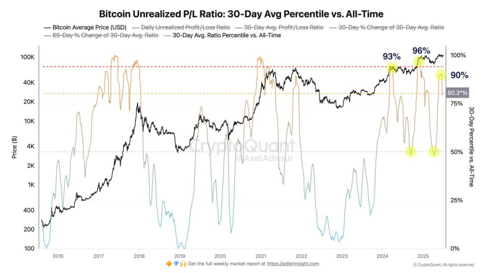 Bitcoin Unrealized P/L Ratio: 30-day Avg Percentile vs. All-Time | Source: Axel Adler on X