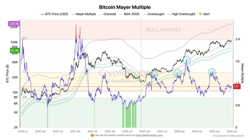 Bitcoin Mayer Multiple | Source: Axel Adler on X